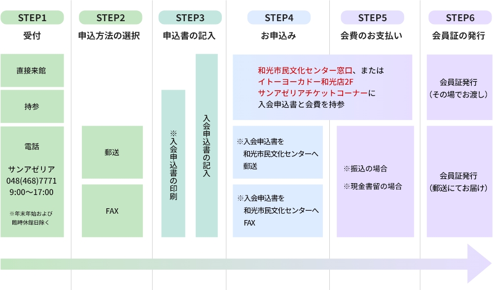 友の会ご入会までの流れの図